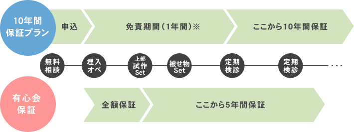 インプラント10年保証プランの概要