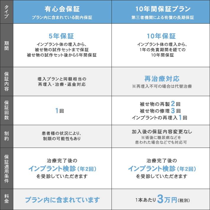 有心会保証とインプラント10年保証プランの違い